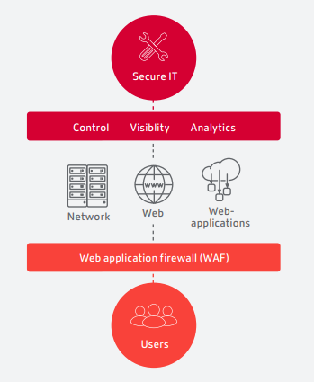 How to prepare your network for the cloud