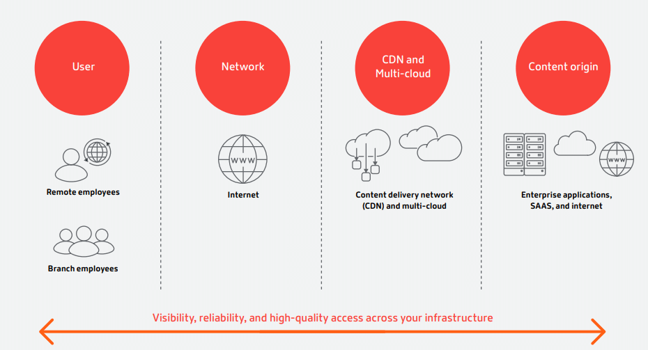 How to prepare your network for the cloud