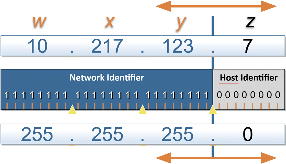 Subnet Masks Simplified: What They Are and How to Use Them | Mindcore ...