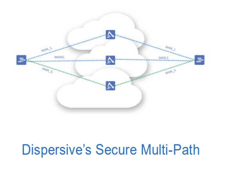 Dispersives Secure Multi Path