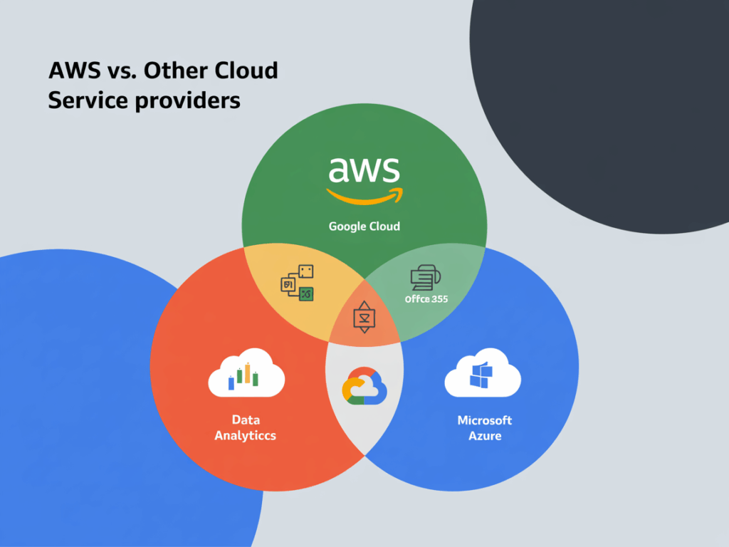 Amazon Cloud Services