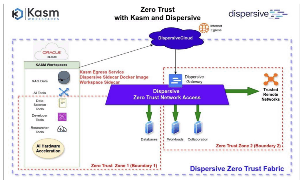 Dsipersive Zero Trust Fabric