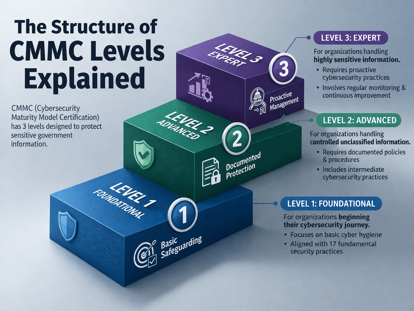 The Structure of CMMC Levels Explained 1 ChatGPT Image Mar 24 2026 07 30 20 AM