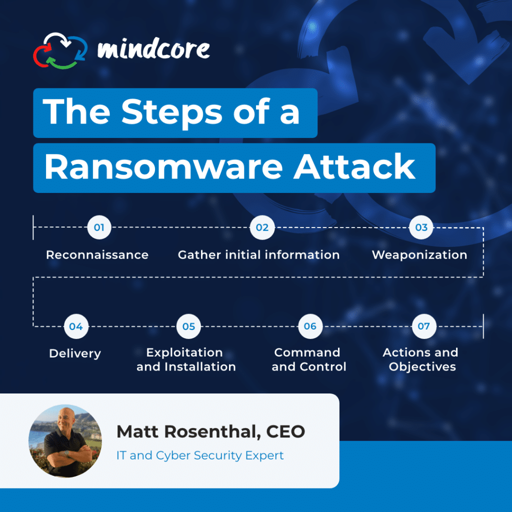 Mindcore Nov2021 Infographic UnderstandingRansomwareAttacks V2