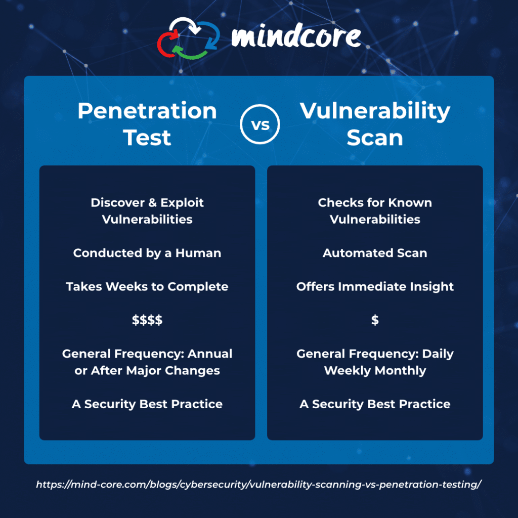 Mindcore September2021 VulnerabilityVsPenetration Infographic 1